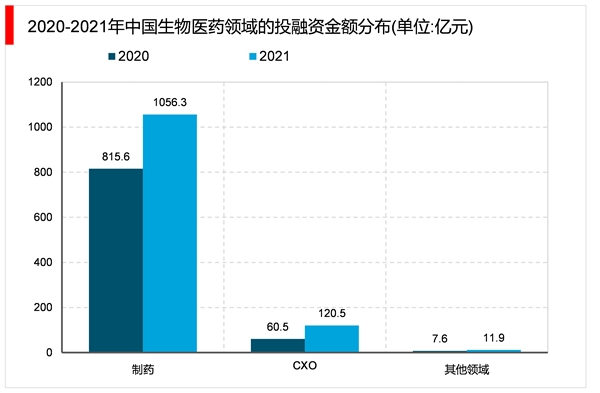 2023生物医药行业市场发展趋势分析：随着政府高度重视企业加大投入市场前景可期