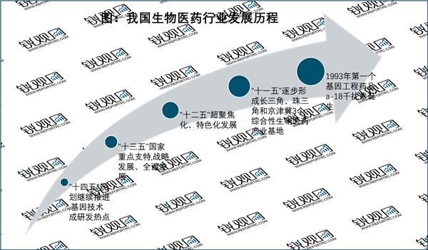 2023生物医药行业市场发展趋势分析：随着产业基地完善及体系越发成熟行业发展广阔