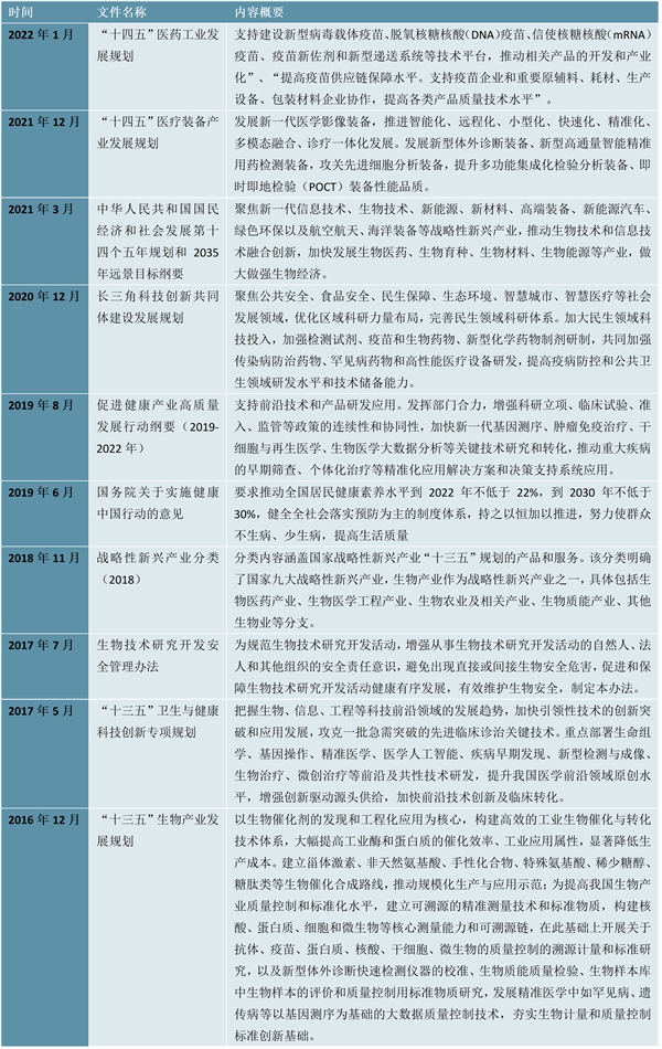 2023生物医药行业市场发展趋势分析：随着产业基地完善及体系越发成熟行业发展广阔