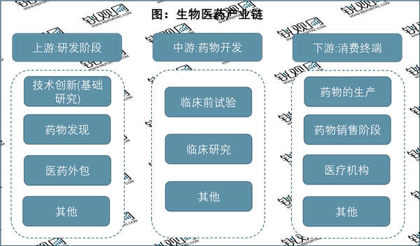 2023生物医药行业市场发展趋势分析：随着资本市场利好行业加速发展