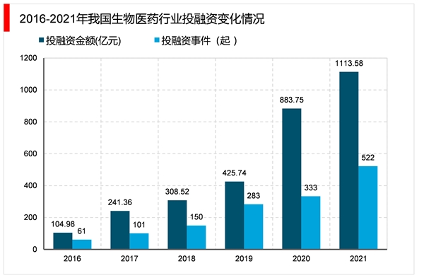 2023生物医药行业市场发展趋势分析：随着资本市场利好行业加速发展