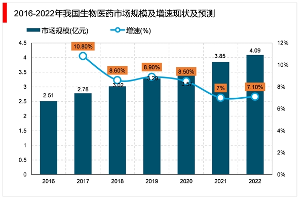 2023生物医药行业市场发展趋势分析：随着资本市场利好行业加速发展