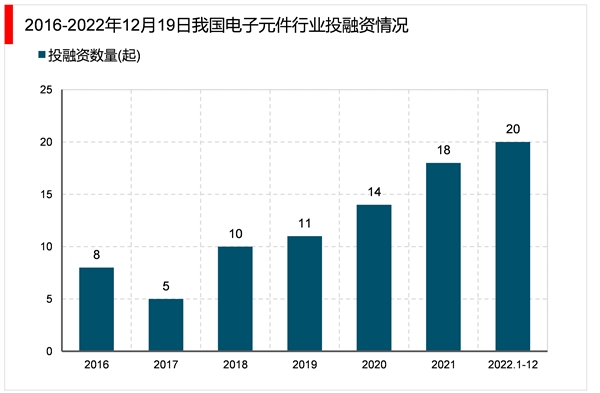 2023电子器件行业市场发展趋势分析：随着工业互联网的融合发展行业模将快速增长