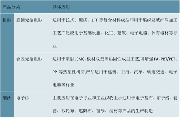 2023电子纱行业市场发展趋势分析：随着行业技术不断成熟下游不断扩展市场发展前景广阔