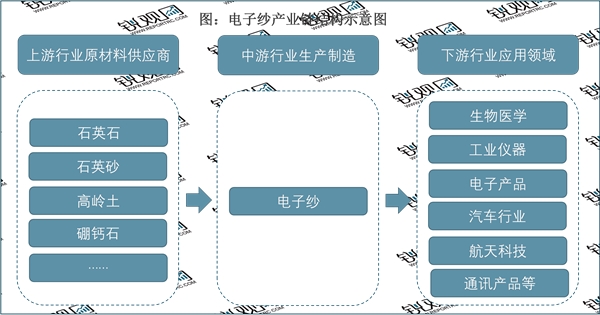 2023电子纱行业市场发展趋势分析：随着行业技术不断成熟下游不断扩展市场发展前景广阔