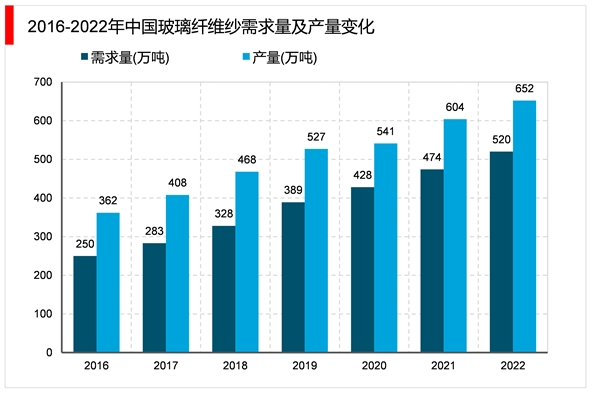 2023电子纱行业市场发展趋势分析：随着行业技术不断成熟下游不断扩展市场发展前景广阔