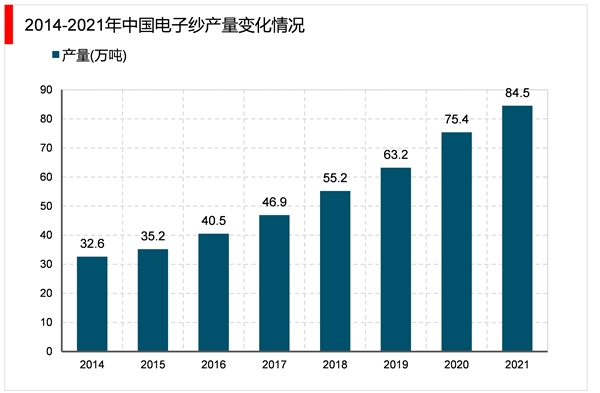 2023电子纱行业市场发展趋势分析：随着行业技术不断成熟下游不断扩展市场发展前景广阔