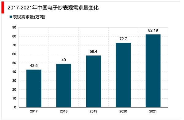 2023电子纱行业市场发展趋势分析：随着行业技术不断成熟下游不断扩展市场发展前景广阔