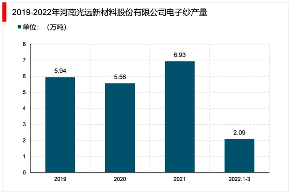 2023电子纱行业市场发展趋势分析：随着行业技术不断成熟下游不断扩展市场发展前景广阔