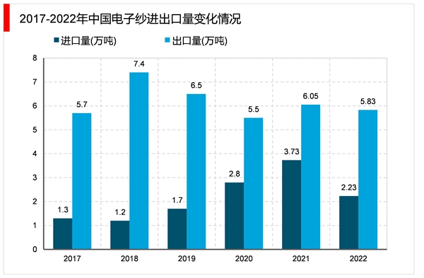 2023电子纱行业市场发展趋势分析：随着行业技术不断成熟下游不断扩展市场发展前景广阔