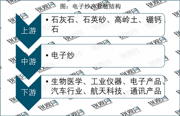 2023电子纱行业市场发展趋势分析：随着行业技术不断成熟下游不断扩展市场发展前景广阔