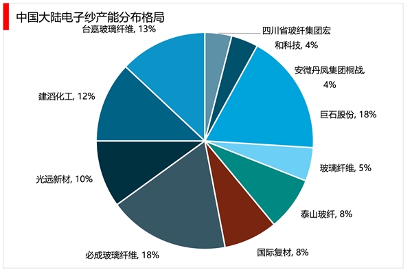 2023电子纱行业市场发展趋势分析：随着行业技术不断成熟下游不断扩展市场发展前景广阔