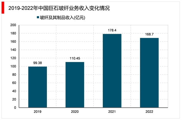 2023电子纱行业市场发展趋势分析：随着行业技术不断成熟下游不断扩展市场发展前景广阔