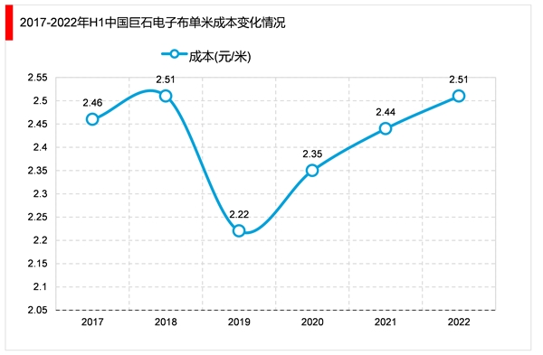 2023电子纱行业市场发展趋势分析：随着行业技术不断成熟下游不断扩展市场发展前景广阔