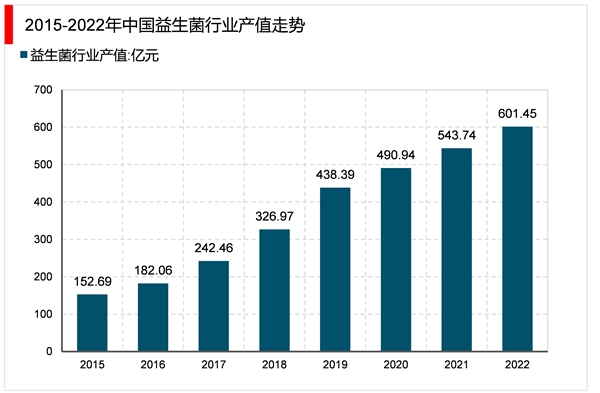 2023益生菌行业市场发展趋势分析：随着生活节奏加快生活水平提高行业前景可观