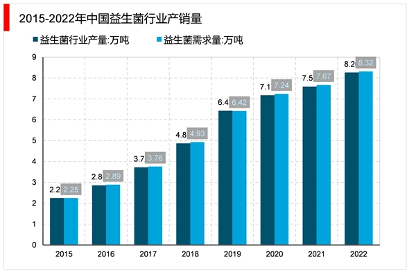 2023益生菌行业市场发展趋势分析：随着生活节奏加快生活水平提高行业前景可观