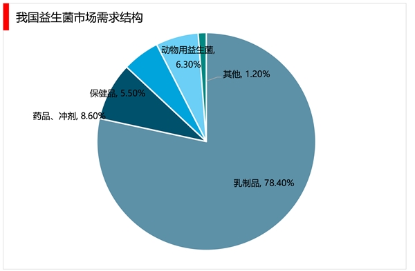 2023益生菌行业市场发展趋势分析：随着生活节奏加快生活水平提高行业前景可观