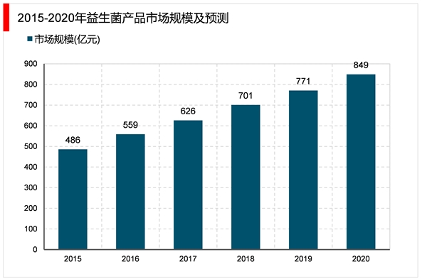 2023益生菌行业市场发展趋势分析：随着生活节奏加快生活水平提高行业前景可观