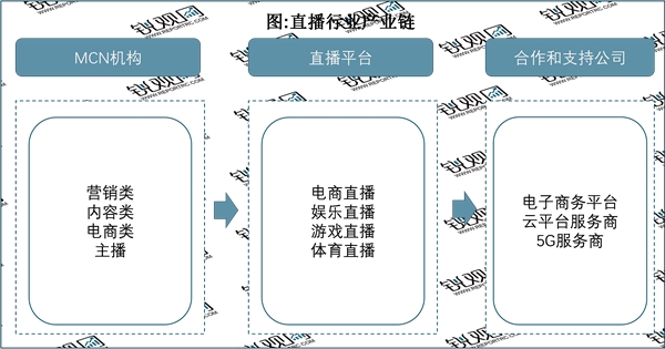 2023直播行业市场发展趋势分析：直播带货将成行业发展主流