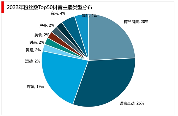 2023直播行业市场发展趋势分析：直播带货将成行业发展主流