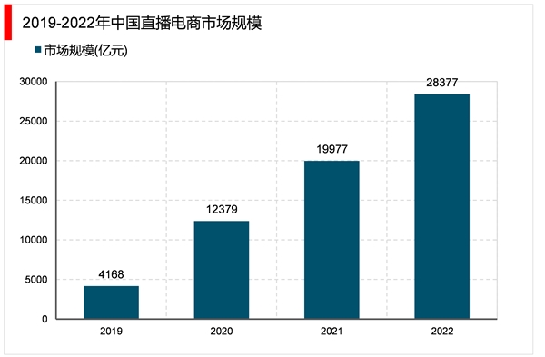 2023直播行业市场发展趋势分析：直播带货将成行业发展主流