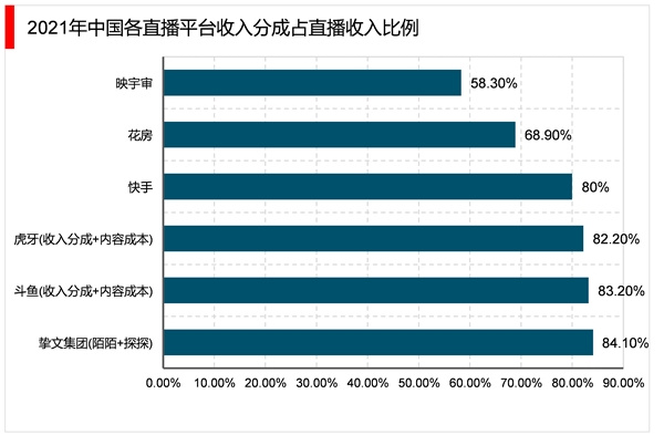 2023直播行业市场发展趋势分析：直播带货将成行业发展主流