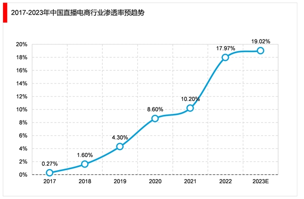 2023直播行业市场发展趋势分析：直播带货将成行业发展主流