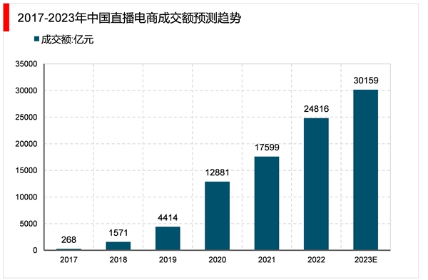 2023直播行业市场发展趋势分析：直播带货将成行业发展主流