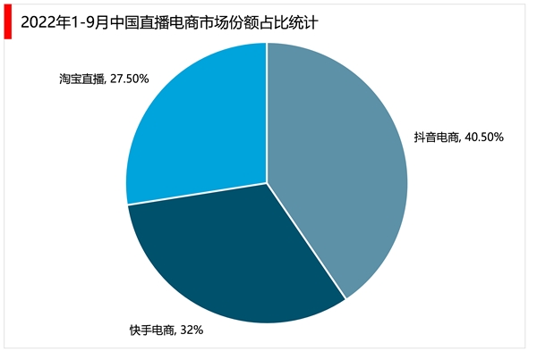 2023直播行业市场发展趋势分析：直播带货将成行业发展主流