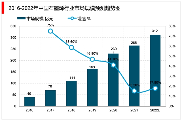 2023石墨烯行业市场发展趋势分析：政策驱动行业加速发展