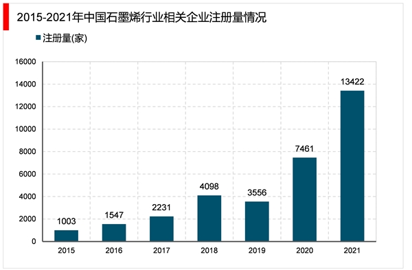 2023石墨烯行业市场发展趋势分析：政策驱动行业加速发展