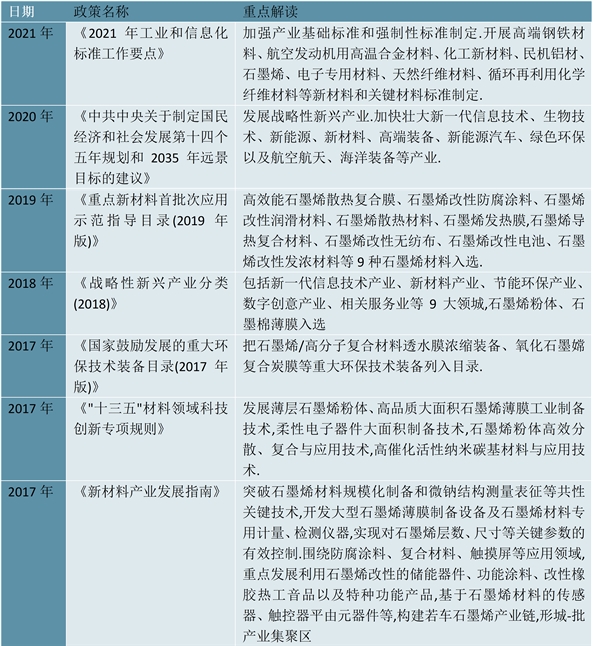 2023石墨烯行业市场发展趋势分析：政策驱动行业加速发展