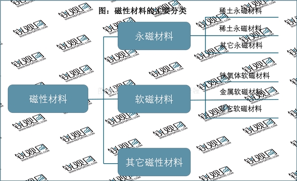 2023磁性材料行业市场发展趋势分析：新基建带来高效节能材料新需求行业发展前景可观