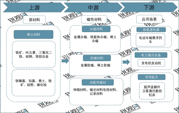 2023磁性材料行业市场发展趋势分析：新基建带来高效节能材料新需求行业发展前景可观