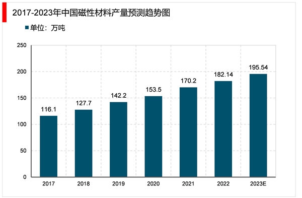 2023磁性材料行业市场发展趋势分析：新基建带来高效节能材料新需求行业发展前景可观