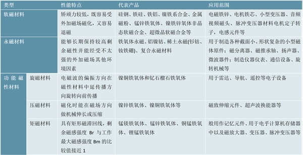 2023磁性材料行业市场发展趋势分析：国家政策利好市场发展空间广阔