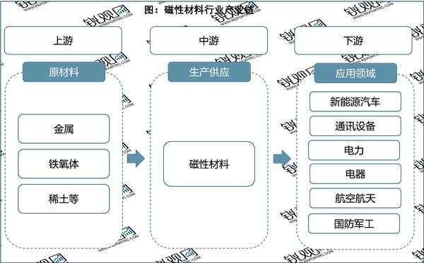 2023磁性材料行业市场发展趋势分析：国家政策利好市场发展空间广阔