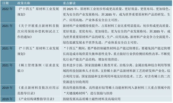 2023磁性材料行业市场发展趋势分析：国家政策利好市场发展空间广阔
