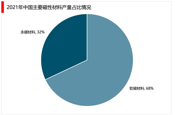 2023磁性材料行业市场发展趋势分析：国家政策利好市场发展空间广阔