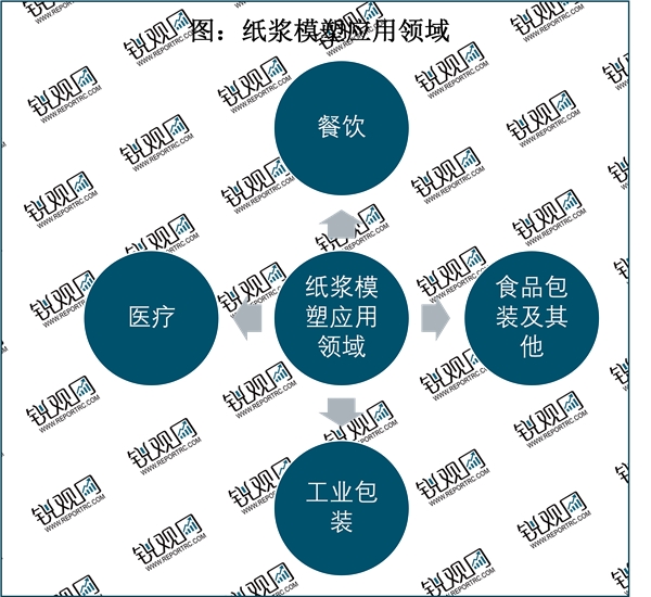 2023纸浆模塑行业市场发展趋势分析：一次性餐具是行业重要发展赛道