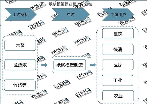 2023纸浆模塑行业市场发展趋势分析：一次性餐具是行业重要发展赛道