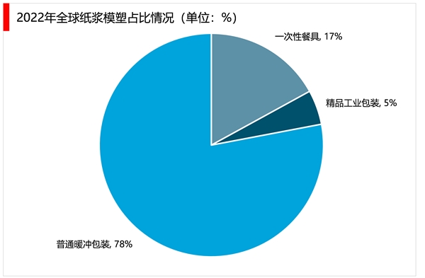 2023纸浆模塑行业市场发展趋势分析：一次性餐具是行业重要发展赛道