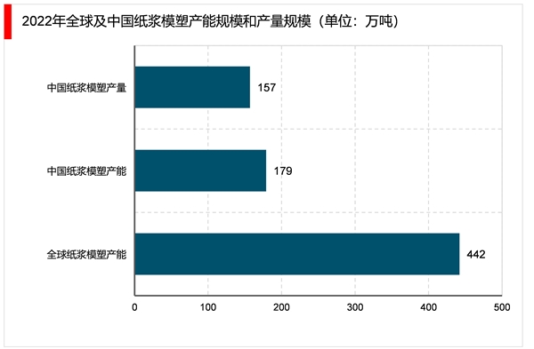 2023纸浆模塑行业市场发展趋势分析：一次性餐具是行业重要发展赛道