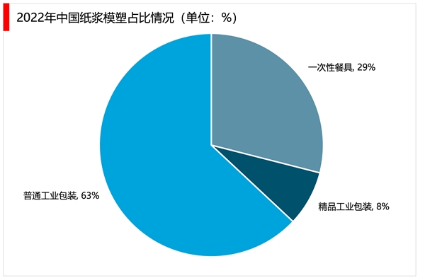 2023纸浆模塑行业市场发展趋势分析：一次性餐具是行业重要发展赛道