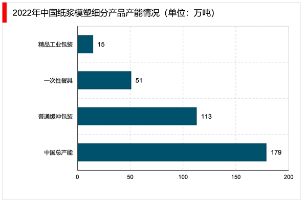 2023纸浆模塑行业市场发展趋势分析：一次性餐具是行业重要发展赛道