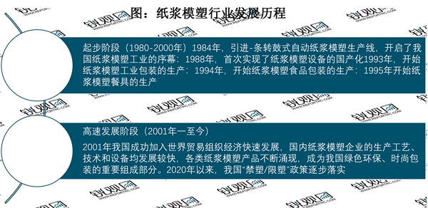 2023纸浆模塑行业市场发展趋势分析：“限塑令”、“禁塑令”陆续出台纸浆模塑产品市场空间巨大