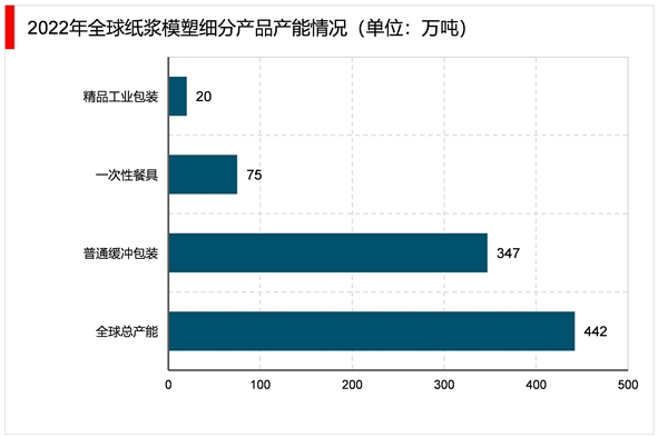 2023纸浆模塑行业市场发展趋势分析：“限塑令”、“禁塑令”陆续出台纸浆模塑产品市场空间巨大