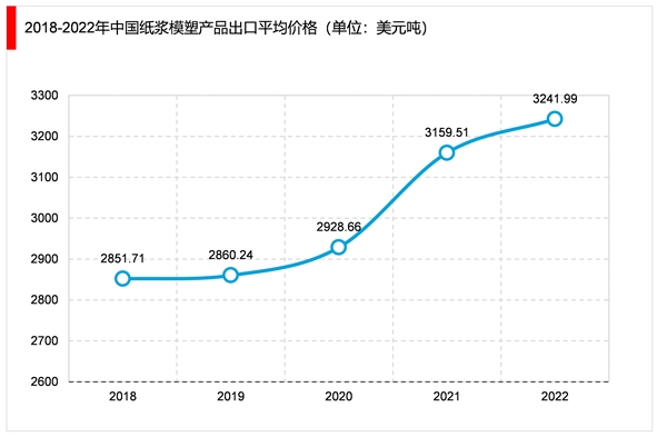 2023纸浆模塑行业市场发展趋势分析：“限塑令”、“禁塑令”陆续出台纸浆模塑产品市场空间巨大