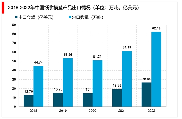 2023纸浆模塑行业市场发展趋势分析：“限塑令”、“禁塑令”陆续出台纸浆模塑产品市场空间巨大