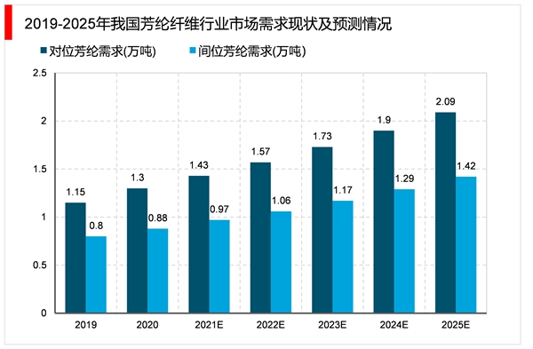 2023芳纶纤维行业市场发展趋势分析：行业需求快速增长进口替代空间大